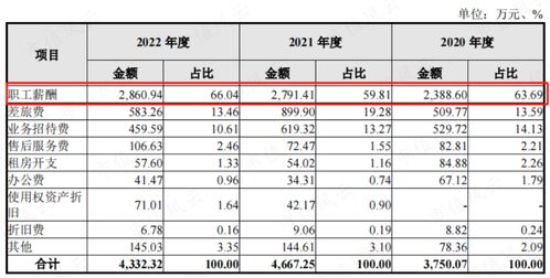 80后博士创业,ipo估值腰斩 兆尹科技 业绩都是纸面富贵,募资够躺7年,不亏