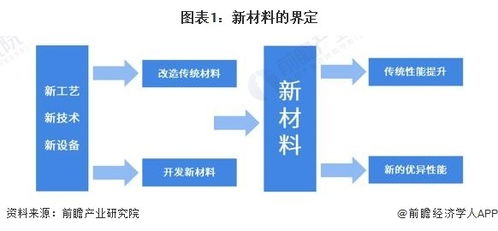 预见2024 2024年中国化工新材料行业全景图谱 附市场规模 竞争格局和发展前景等