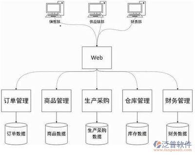 erp二次开发需要做什么